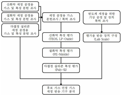 공정 가스선정 및 반응기 제작 내용