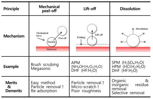 기판 표면으로부터의 입자 제거 방법