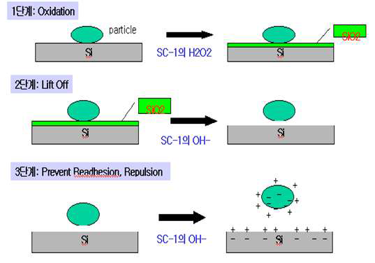 Lift-off 방식에 의한 입자 제거 모식도