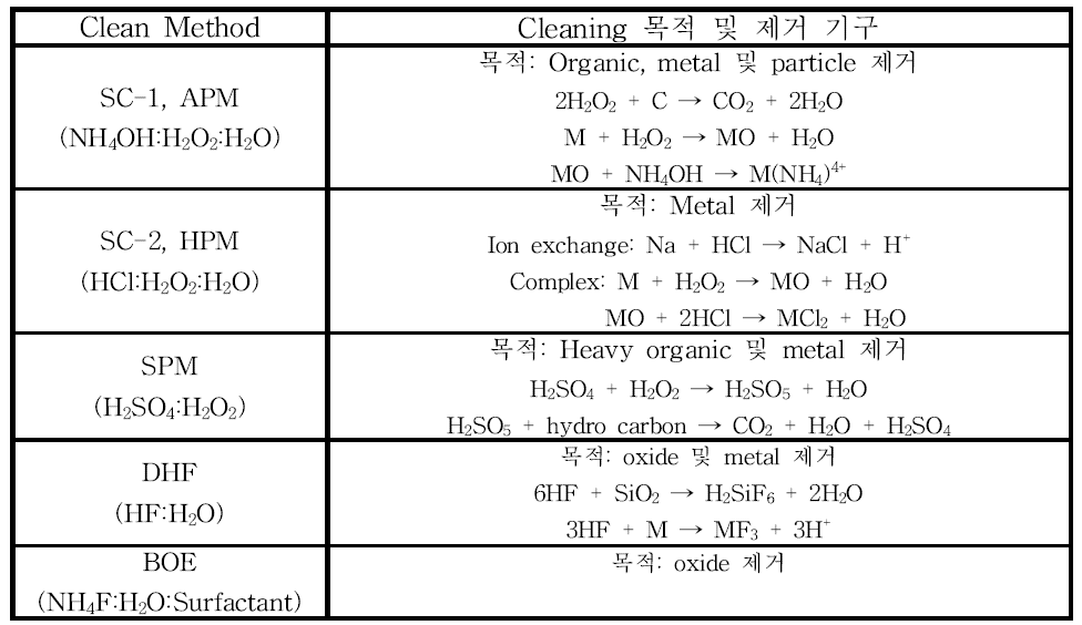 세정액 종류에 따른 세정 반응