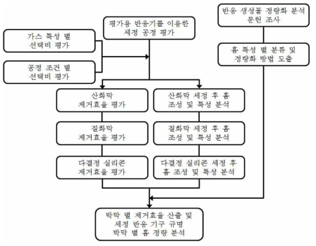 공정 가스 및 공정 조건에 따른 선택비 제어 및 흄 분석 특성 연구 내용