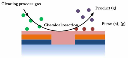 화학 반응에 의한 건식 세정 공정 개략도