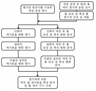 박막 별 세정 공정용 첨가제에 의한 제거효율 변화 측정 및 흄 발생 제어 평가 내용