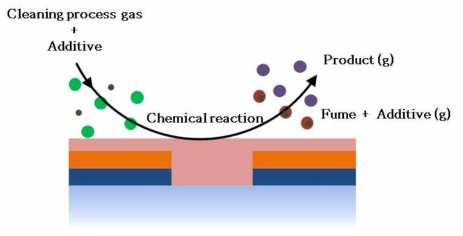 화학 반응 및 첨가제에 의한 흄 발생 제어 개략도
