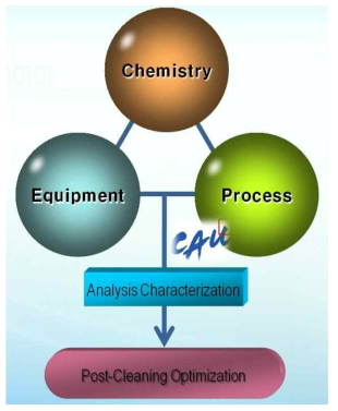 Post cleaning 최적화 모식도