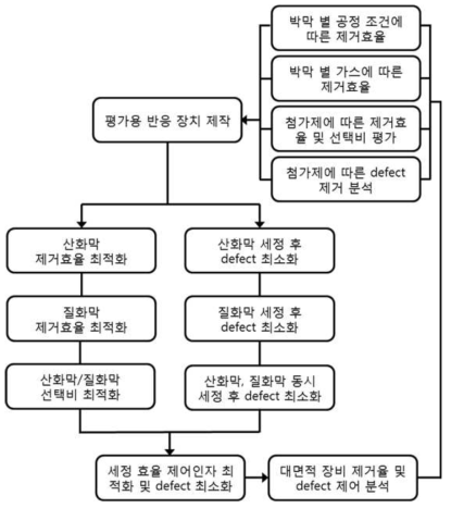 세정 공정 제거효율 최적화 및 defect 최소화 연구 내용