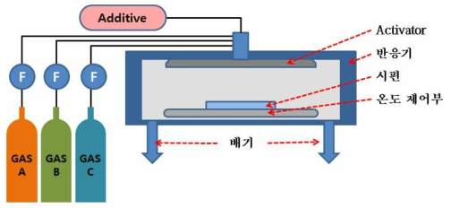 건식 세정 장치 개조/ 개선 모식도