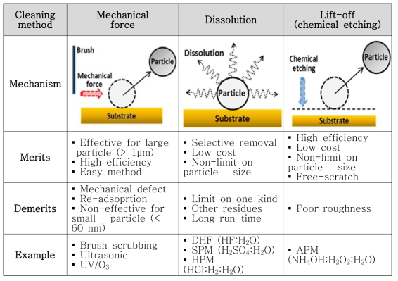 Various Cleaning Mechanisms after CMP Process