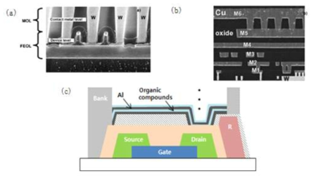 SEM cross-section (a) showing device and contact metal levels, (b) of six-level Cu interconnect structure, and (c)schematic diagram of OLED structure