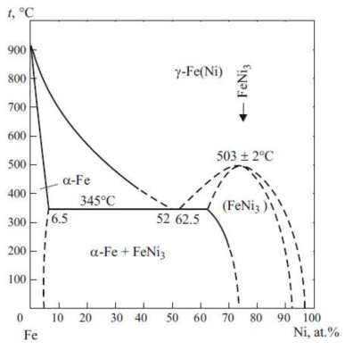 Phase diagram of invar (Fe-Ni alloy)