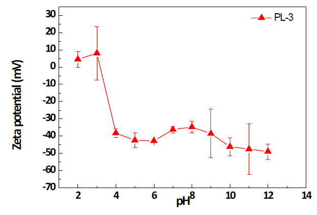 Zeta potential of silica (PL-3) according to the pH