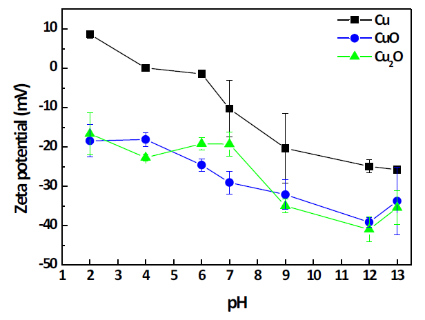 Zeta potential of Cu and Cu oxides (CuO, Cu2O) according to the pH