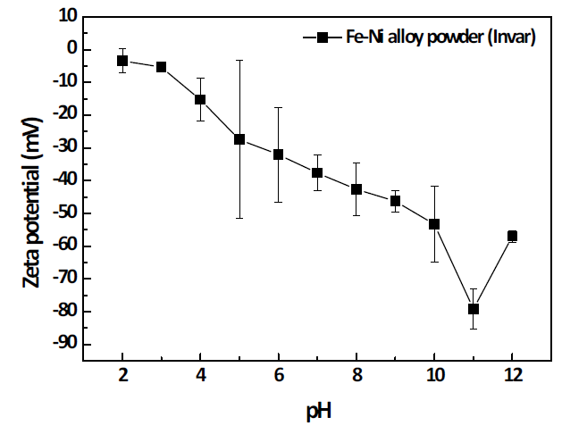 Zeta potential of invar (Fe-Ni alloy) according to the pH