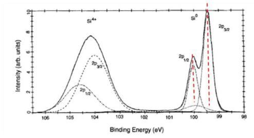 XPS spectra of SiO2