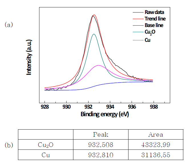 (a) XPS spectra of Cu with native oxide and (b) peak intensity and area of each species