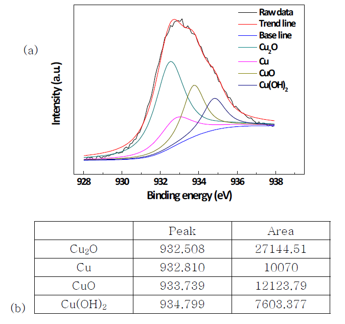 (a) XPS spectra of Cu oxidized by hydrogen peroxide(H2O2) and (b)peak intensity and area of each species.