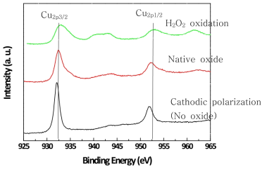 (a) XPS spectra of Cu oxide and (b) thickness.