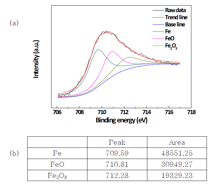 (a) XPS spectra of Fe (b) peak intensity and area of each species.