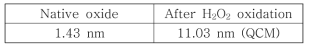 Oxide Thickness of Native Oxides of Cu and after H2O2 Oxidation