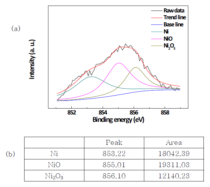 (a) XPS spectra of Ni (b) peak intensity and area of each species