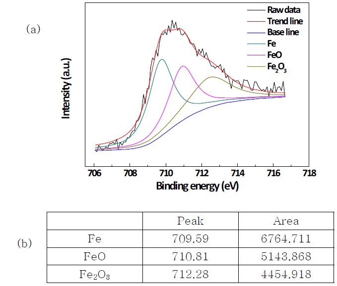 (a) XPS spectra of Fe (b) peak intensity and area of each species