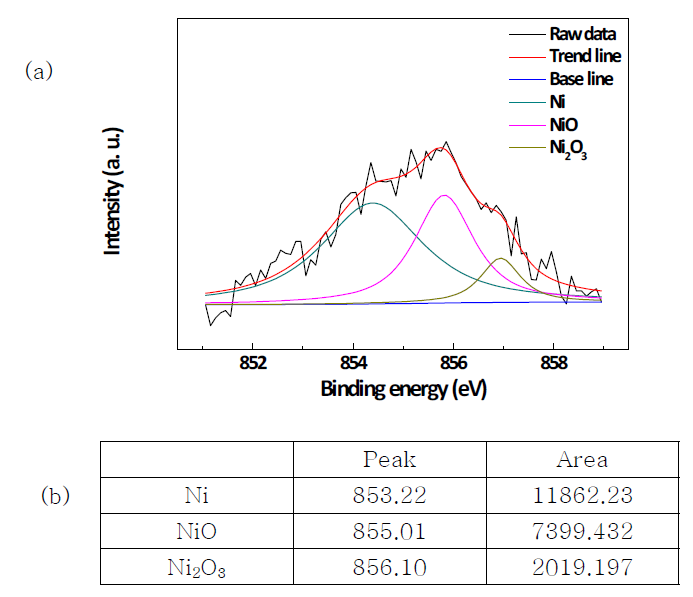 (a) XPS spectra of Ni (b) peak intensity and area of each species