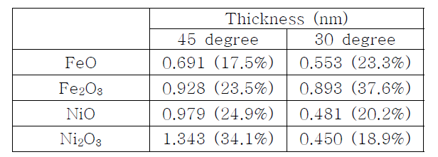 Oxide Thickness of Native Oxides of Invar according to Resolved Angle