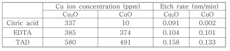 Cu ion Concentrations and Etch Rate of Three Complexing Agent