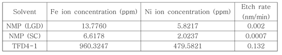 Fe and Ni ion Concentrations and Etch Rate of Three Cleaning Solutions