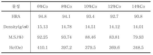 Co계 초경함금의 Co 함량에 따른 기존 소결과 탄소섬유 페이퍼를 이용한 소결 결과