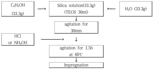 Silica sol-gel binder 제조 및 함침