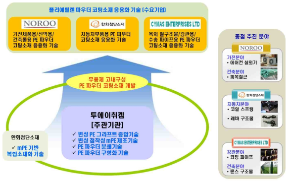 과제개발 추진체계