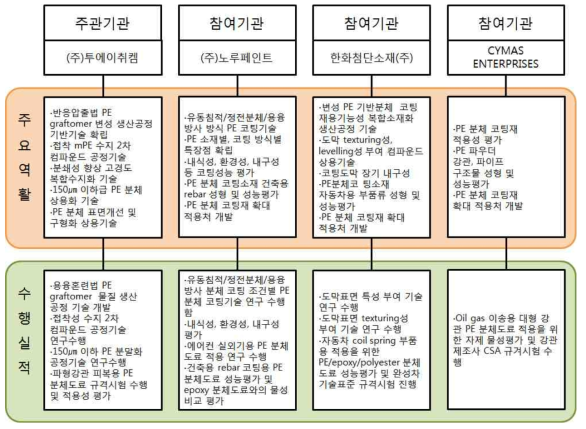 주관기관/참여기관의 역할 및 수행실적