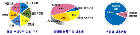 세계 분체도료 시장구조