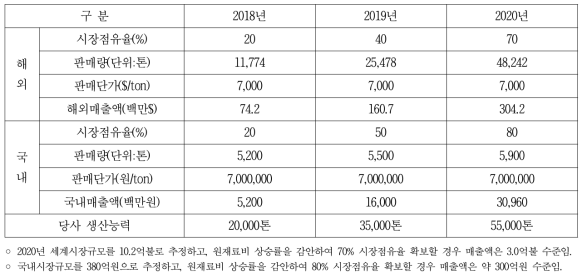 향후 생산 및 판매 계획