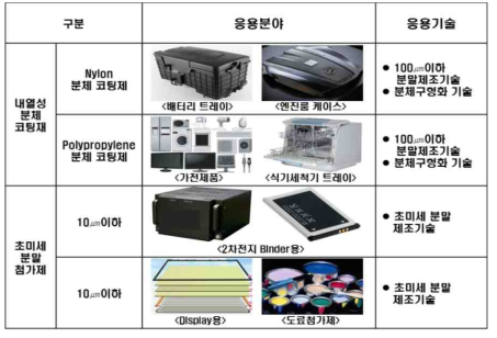 본 연구 개발기술을 응용한 향후 추가 기술 개발 분야