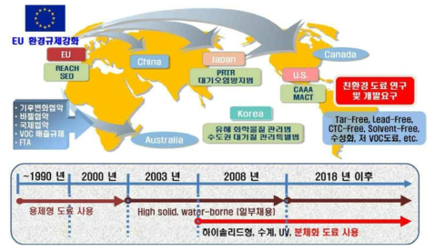 국내외 도료의 발생 오염원 규제 강화