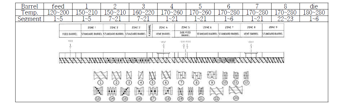 압출기 반응조건 및 screw barrel 조합