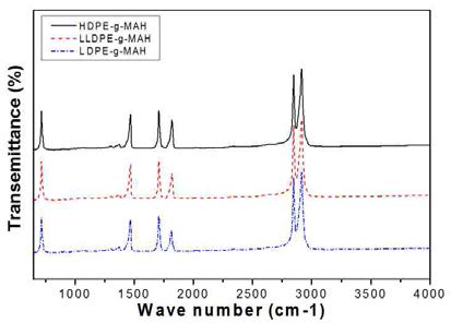 PE graftomer의 FT-IR spectra