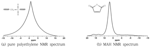 변성 소재의 NMR spectra