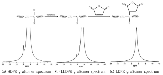 PE graftomer 1H NMR 분석 spectra