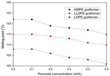 개시제 함량에 따른 용융점 변화
