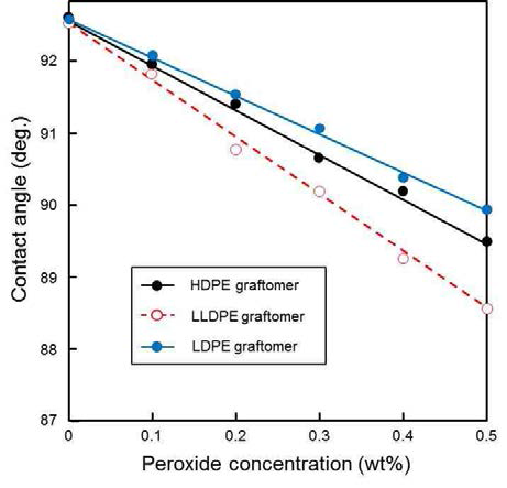 개시제 함량에 따른 접촉각