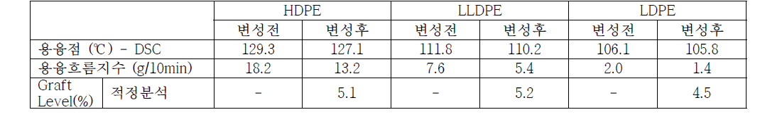 PE graftomer의 열적특성과 그라프팅율