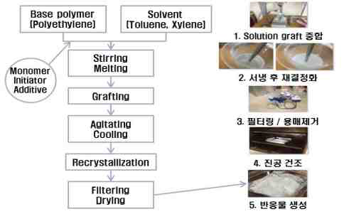 Solution 그라프트 중합 순서