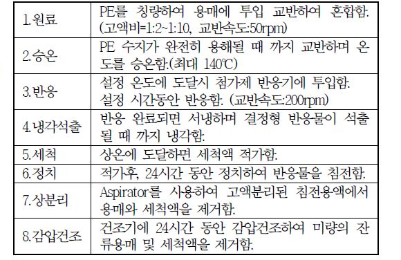 Solution 그라프트 중합공정 일예