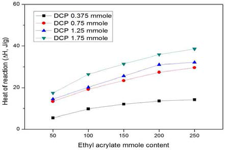 EA 함량에 따른 반응 enthalpy 변화