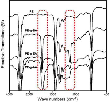 PE-g-Acrylic monomer의 FT-IR spectra