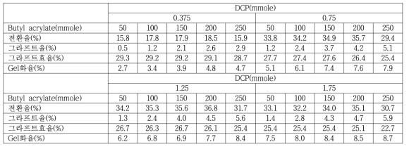 PE seed(BA)의 전환율, 그라프트율, 그라프트효율 및 gel화율 분석