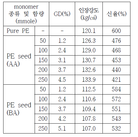 PE seed의 그라프트율에 따른 기계적 물성